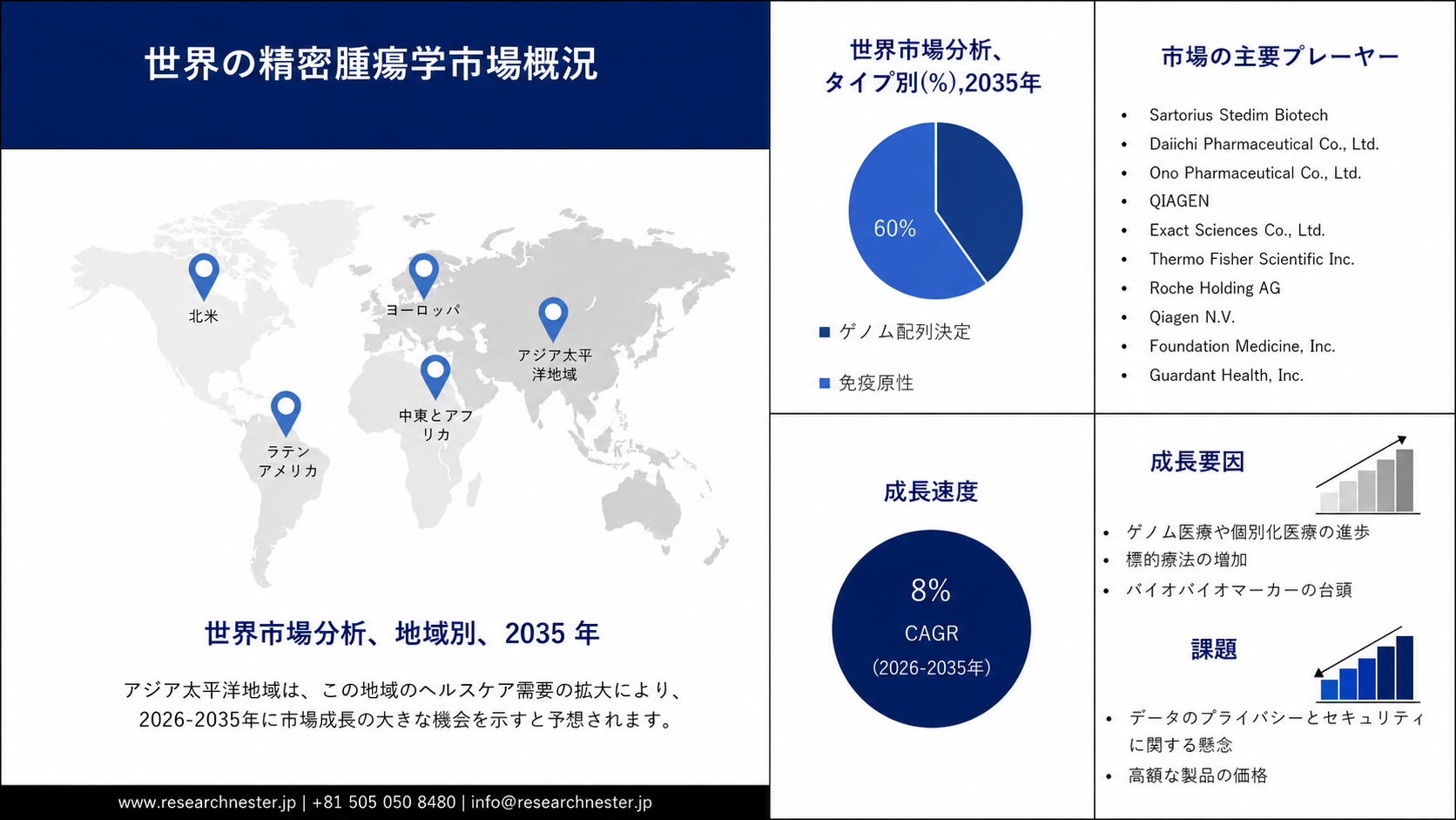 Precision Oncology Market